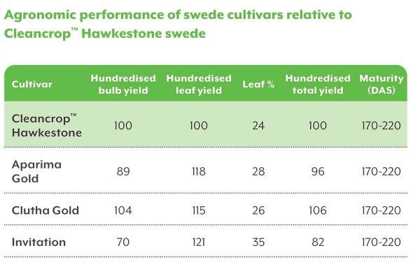 Agronomic performance of swede cultivars relative to Cleancrop Hawkestone Swede.