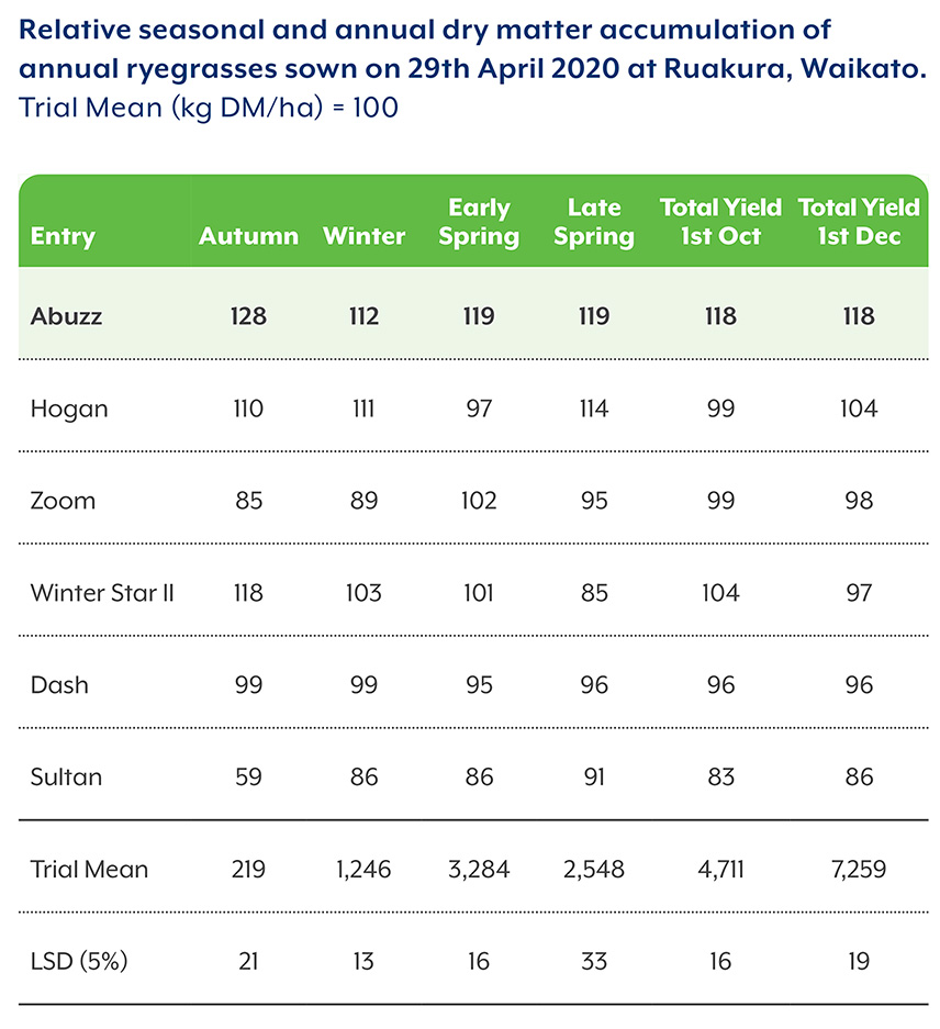 Abuzz | PGG Wrightson Seeds | PGG Wrightson Seeds